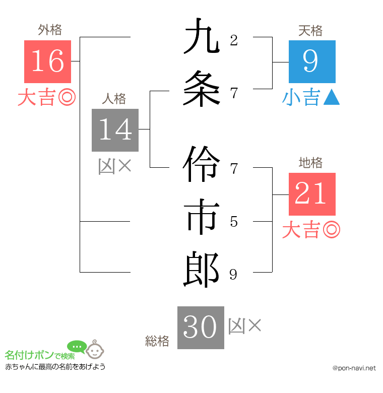 九条 伶市郎さんの姓名判断結果