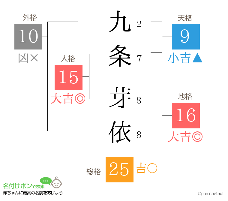 九条 芽依さんの姓名判断結果