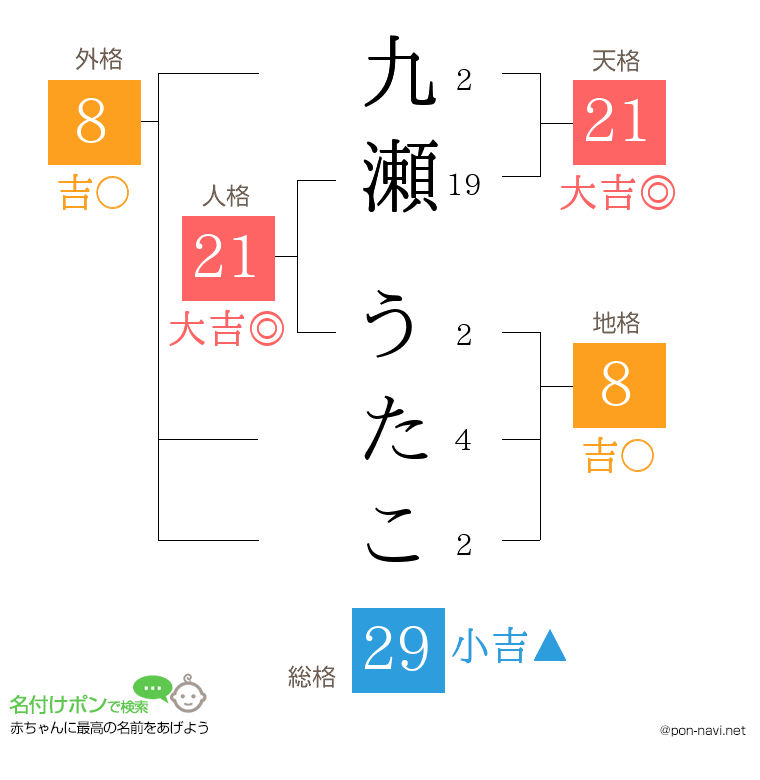 九瀬 うたこさんの姓名判断結果