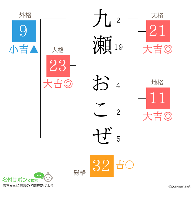九瀬 おこぜさんの姓名判断結果