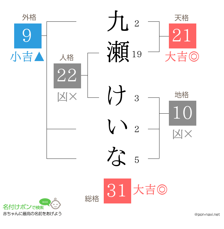 九瀬 けいなさんの姓名判断結果