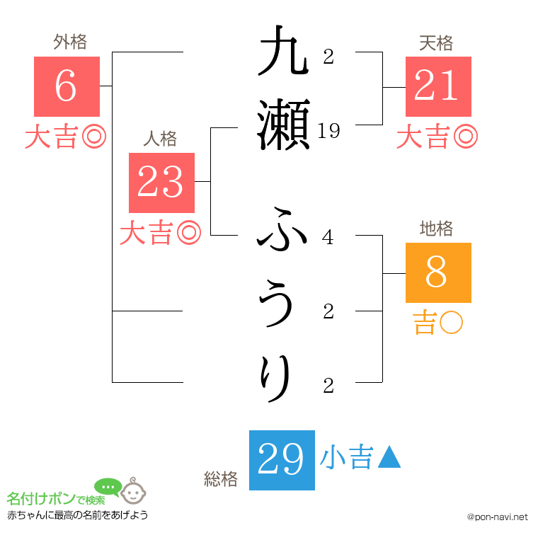 九瀬 ふうりさんの姓名判断結果