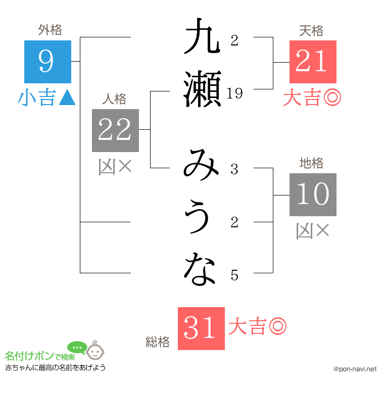 九瀬 みうなさんの姓名判断結果