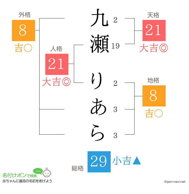 九瀬 りあらさんの姓名判断結果