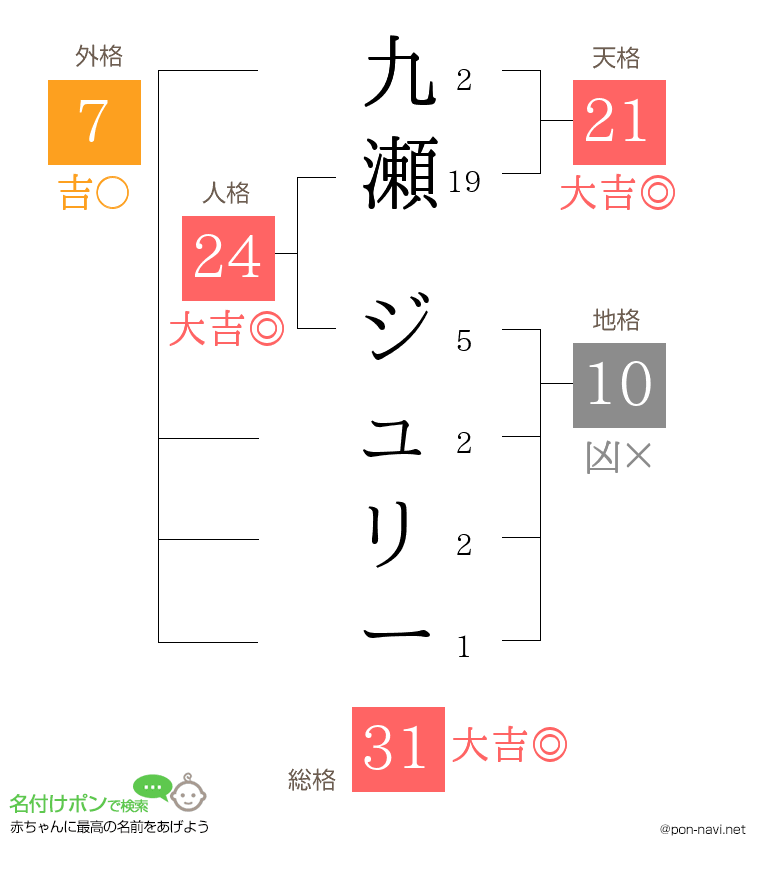 九瀬 ジュリーさんの姓名判断結果