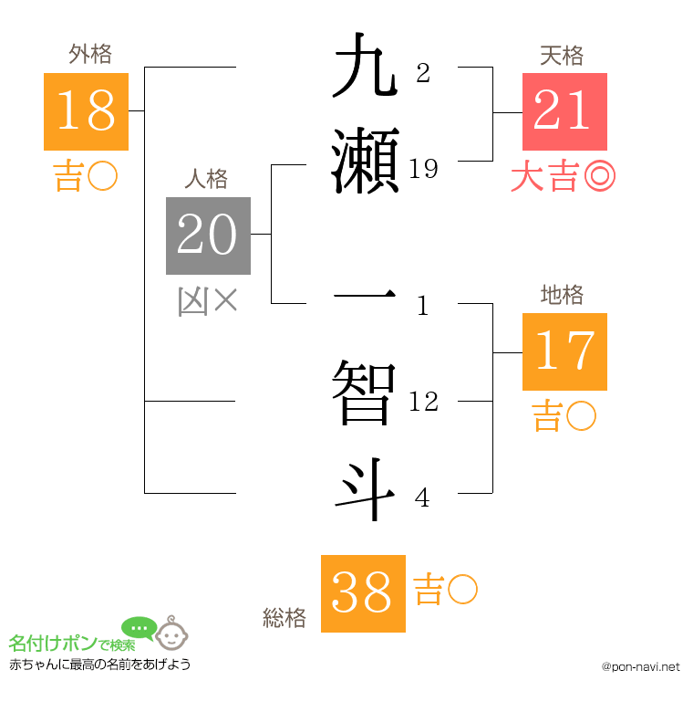 九瀬 一智斗さんの姓名判断結果