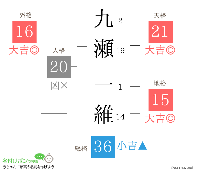 九瀬 一維さんの姓名判断結果