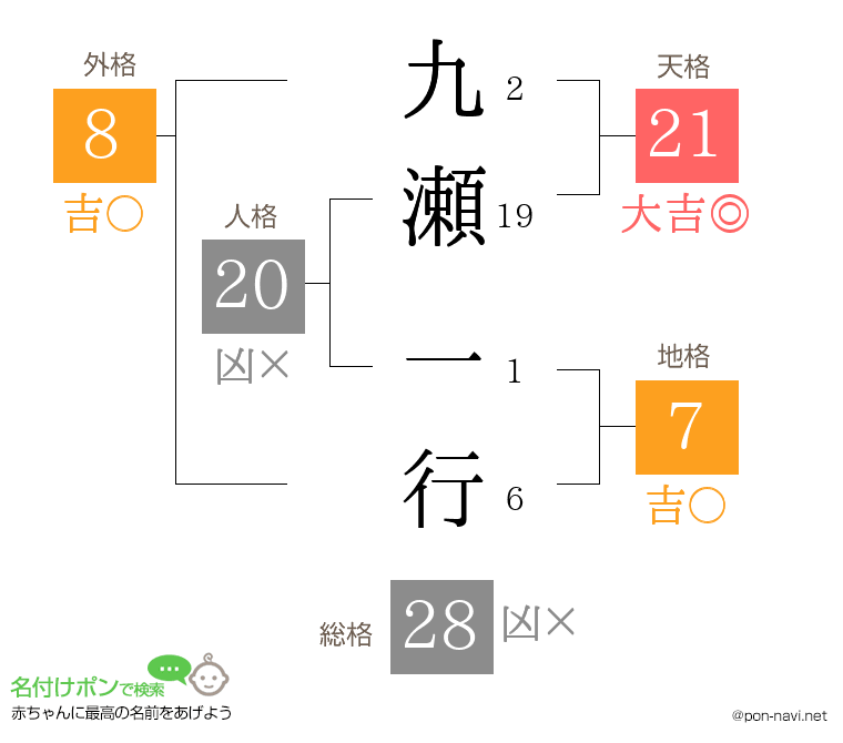 九瀬 一行さんの姓名判断結果