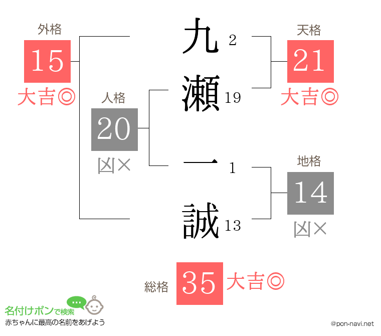 九瀬 一誠さんの姓名判断結果