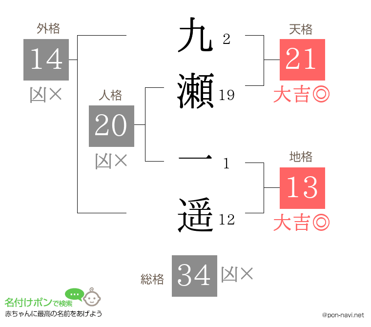 九瀬 一遥さんの姓名判断結果