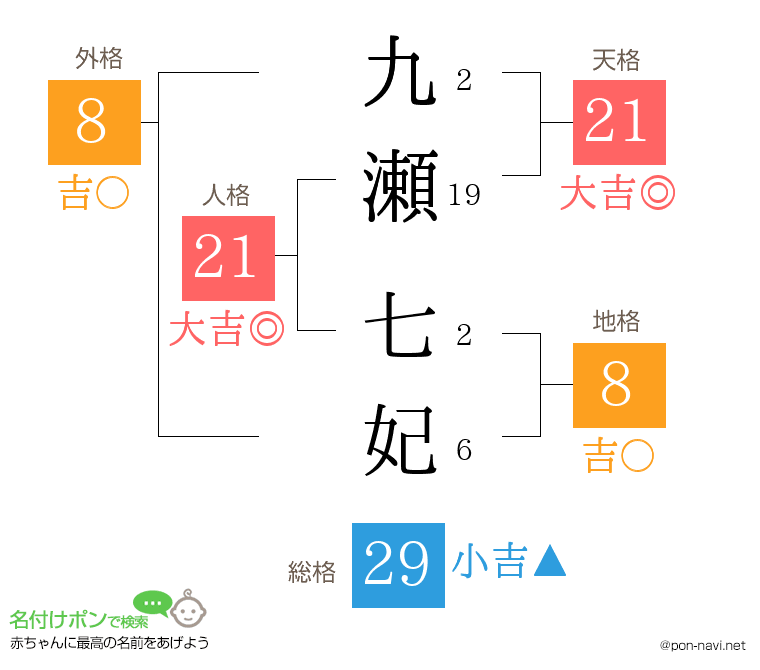 九瀬 七妃さんの姓名判断結果