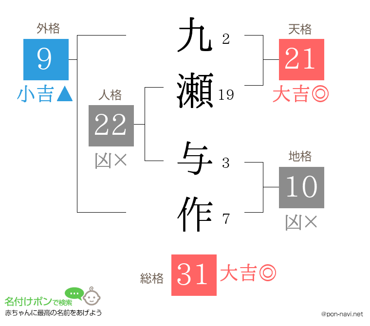 九瀬 与作さんの姓名判断結果