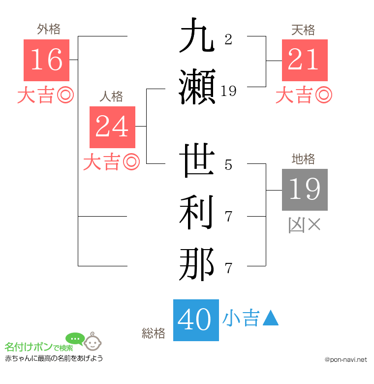 九瀬 世利那さんの姓名判断結果