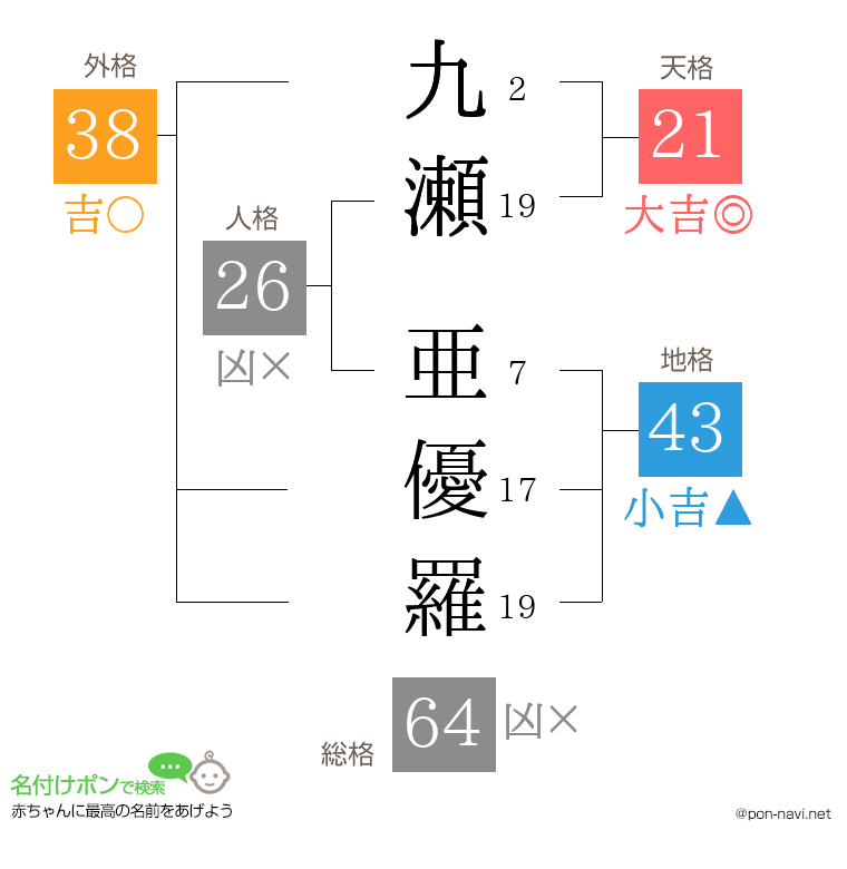 九瀬 亜優羅さんの姓名判断結果