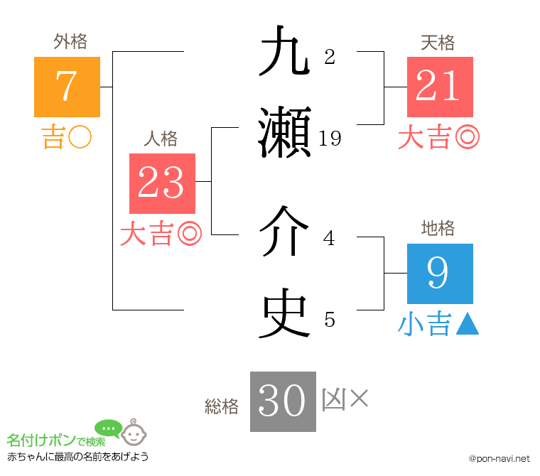 九瀬 介史さんの姓名判断結果