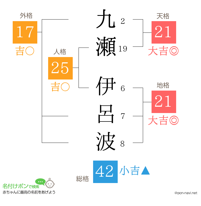 九瀬 伊呂波さんの姓名判断結果