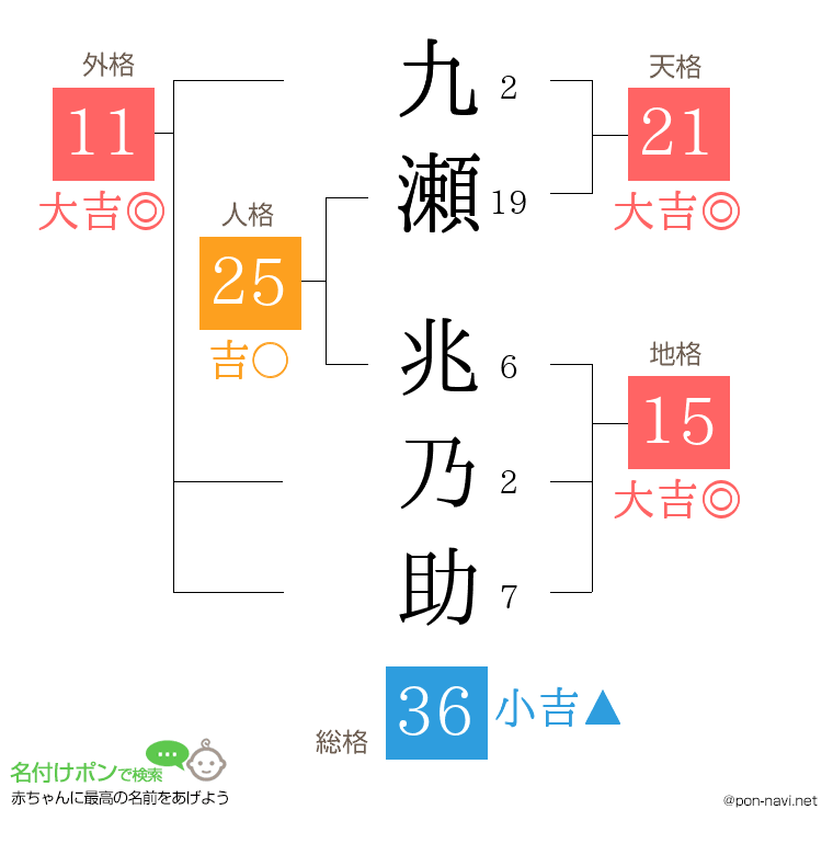 九瀬 兆乃助さんの姓名判断結果