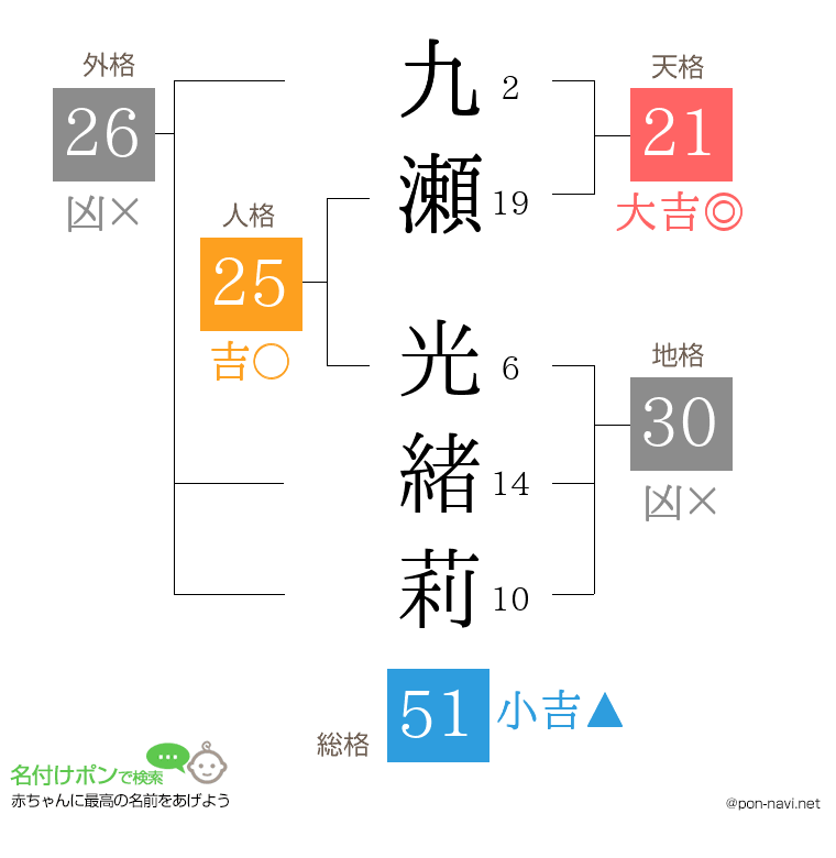九瀬 光緒莉さんの姓名判断結果