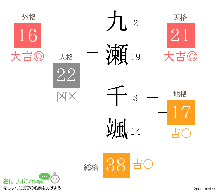 九瀬 千颯さんの姓名判断結果