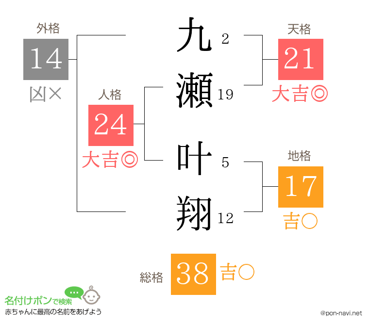 九瀬 叶翔さんの姓名判断結果