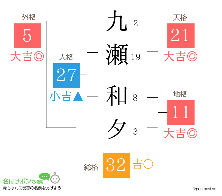 九瀬 和夕さんの姓名判断結果