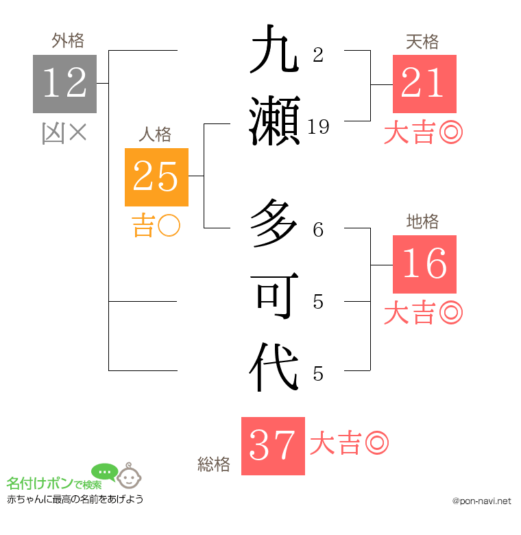 九瀬 多可代さんの姓名判断結果