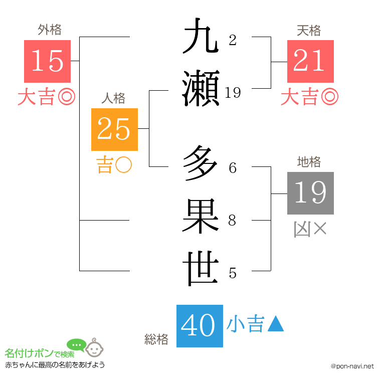 九瀬 多果世さんの姓名判断結果
