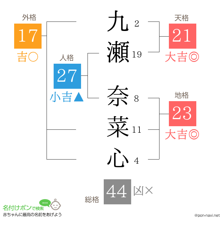 九瀬 奈菜心さんの姓名判断結果