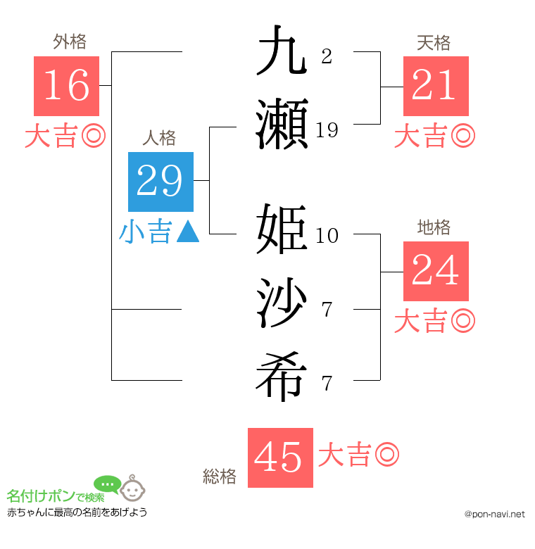 九瀬 姫沙希さんの姓名判断結果