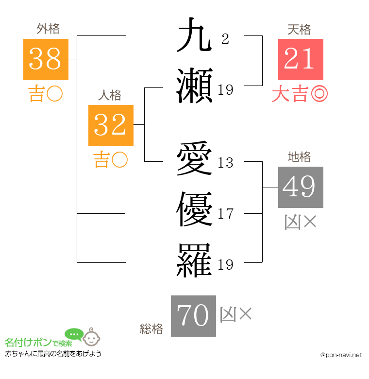 九瀬 愛優羅さんの姓名判断結果