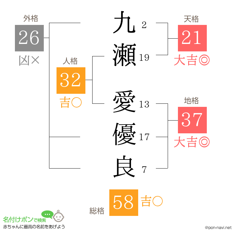 九瀬 愛優良さんの姓名判断結果