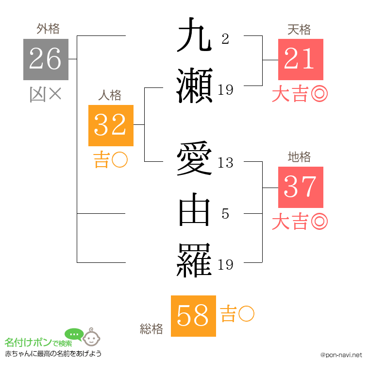 九瀬 愛由羅さんの姓名判断結果