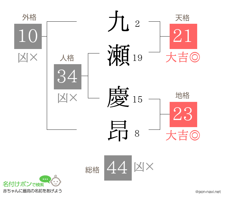 九瀬 慶昂さんの姓名判断結果