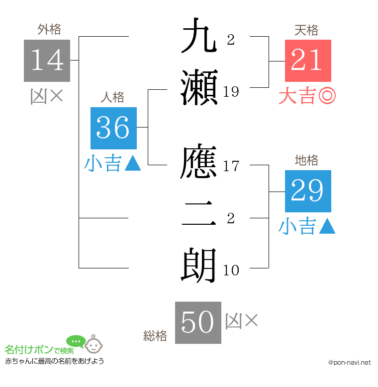 九瀬 應二朗さんの姓名判断結果