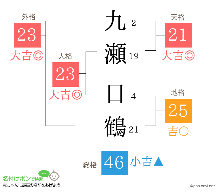 九瀬 日鶴さんの姓名判断結果