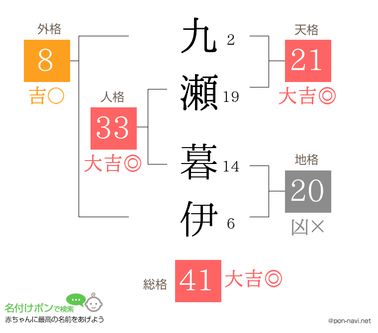九瀬 暮伊さんの姓名判断結果