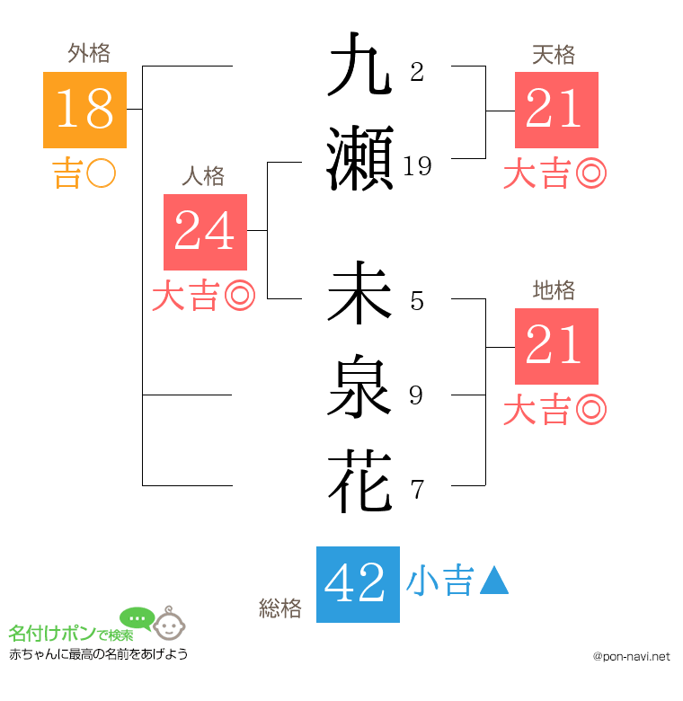 九瀬 未泉花さんの姓名判断結果