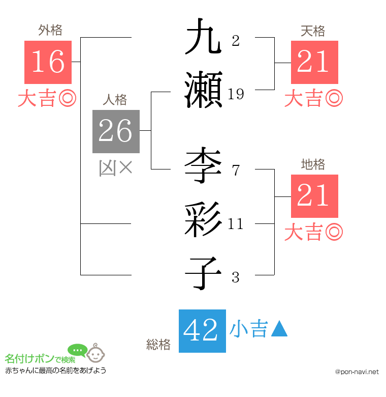 九瀬 李彩子さんの姓名判断結果