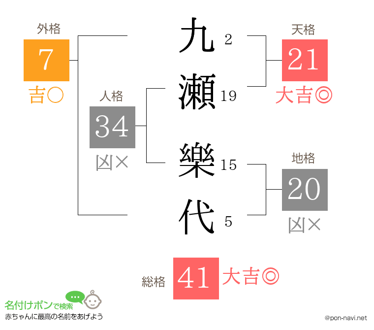 九瀬 樂代さんの姓名判断結果