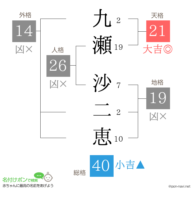 九瀬 沙二恵さんの姓名判断結果