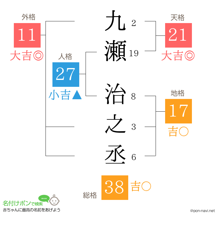 九瀬 治之丞さんの姓名判断結果
