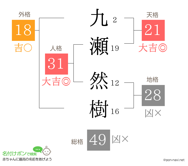 九瀬 然樹さんの姓名判断結果