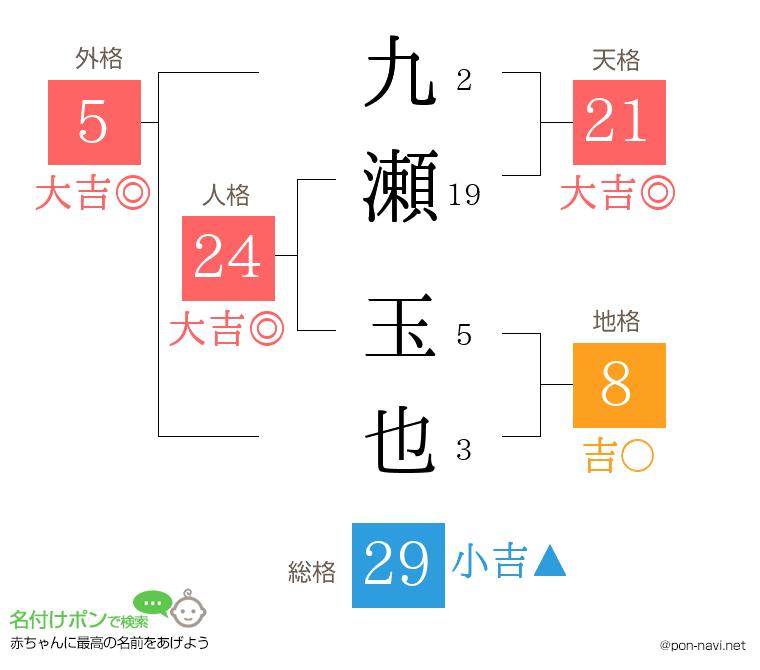 九瀬 玉也さんの姓名判断結果