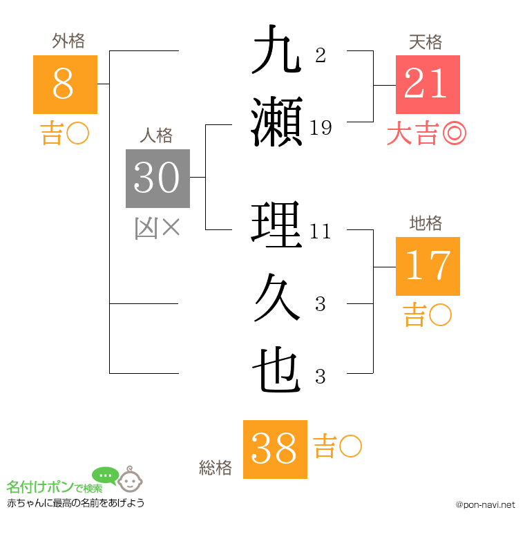 九瀬 理久也さんの姓名判断結果