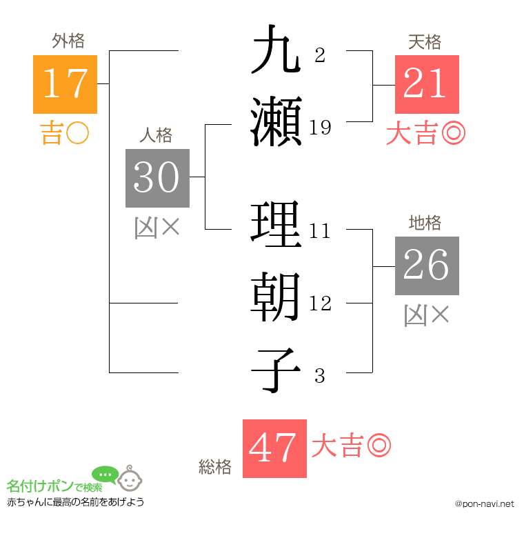 九瀬 理朝子さんの姓名判断結果