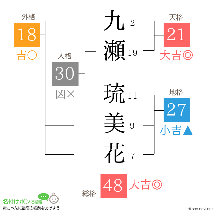 九瀬 琉美花さんの姓名判断結果