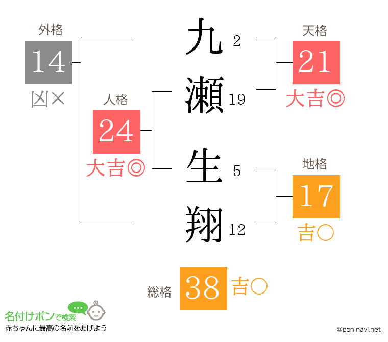 九瀬 生翔さんの姓名判断結果