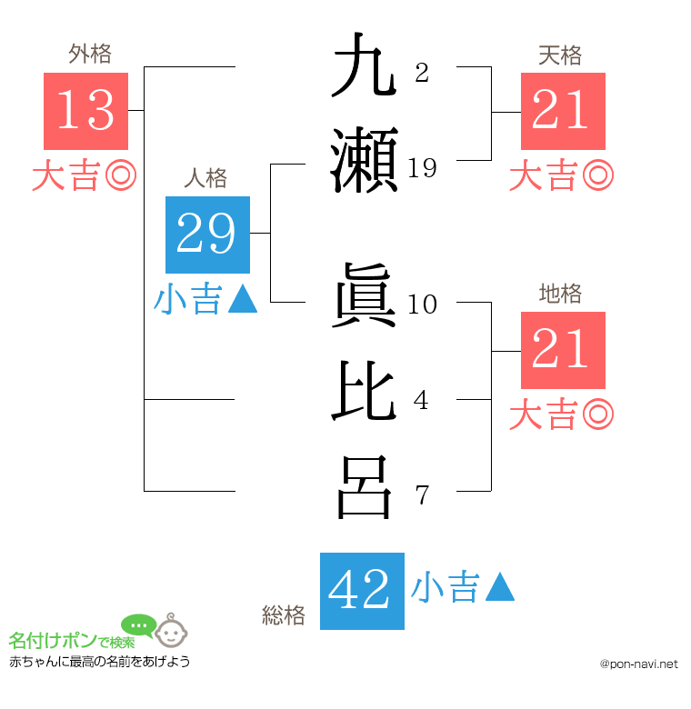 九瀬 眞比呂さんの姓名判断結果