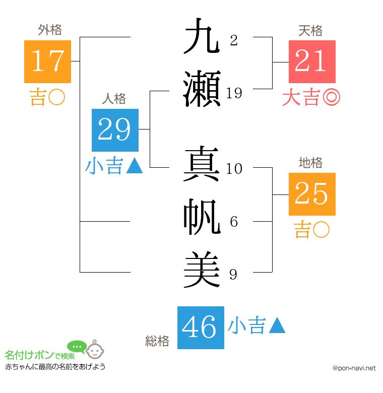 九瀬 真帆美さんの姓名判断結果