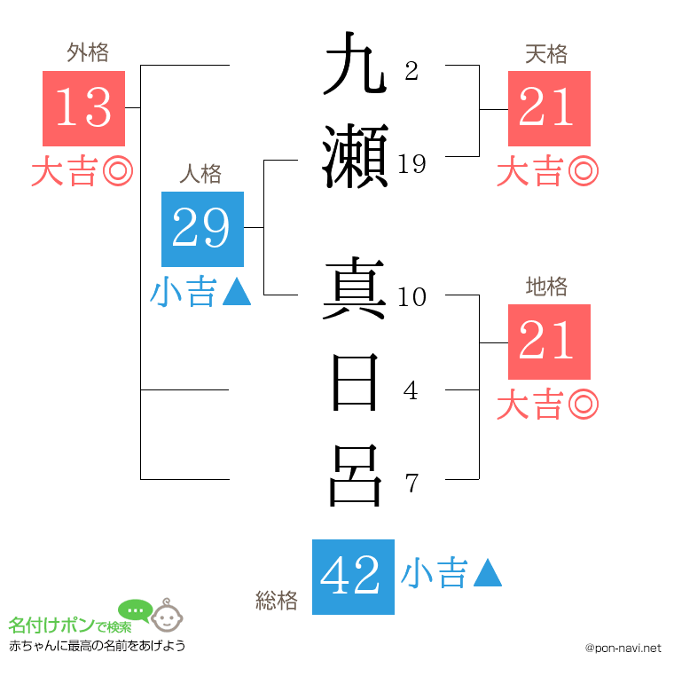九瀬 真日呂さんの姓名判断結果